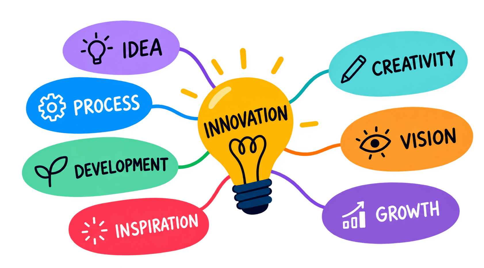 Mind map with innovation at the centre, connected to idea, process, development, inspiration, creativity, vision and growth